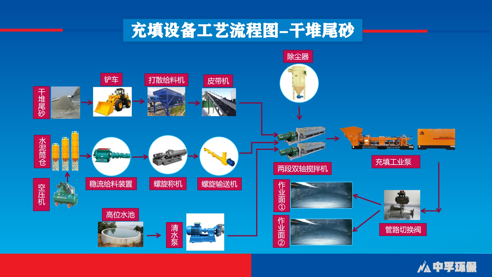 干堆尾砂充填工藝