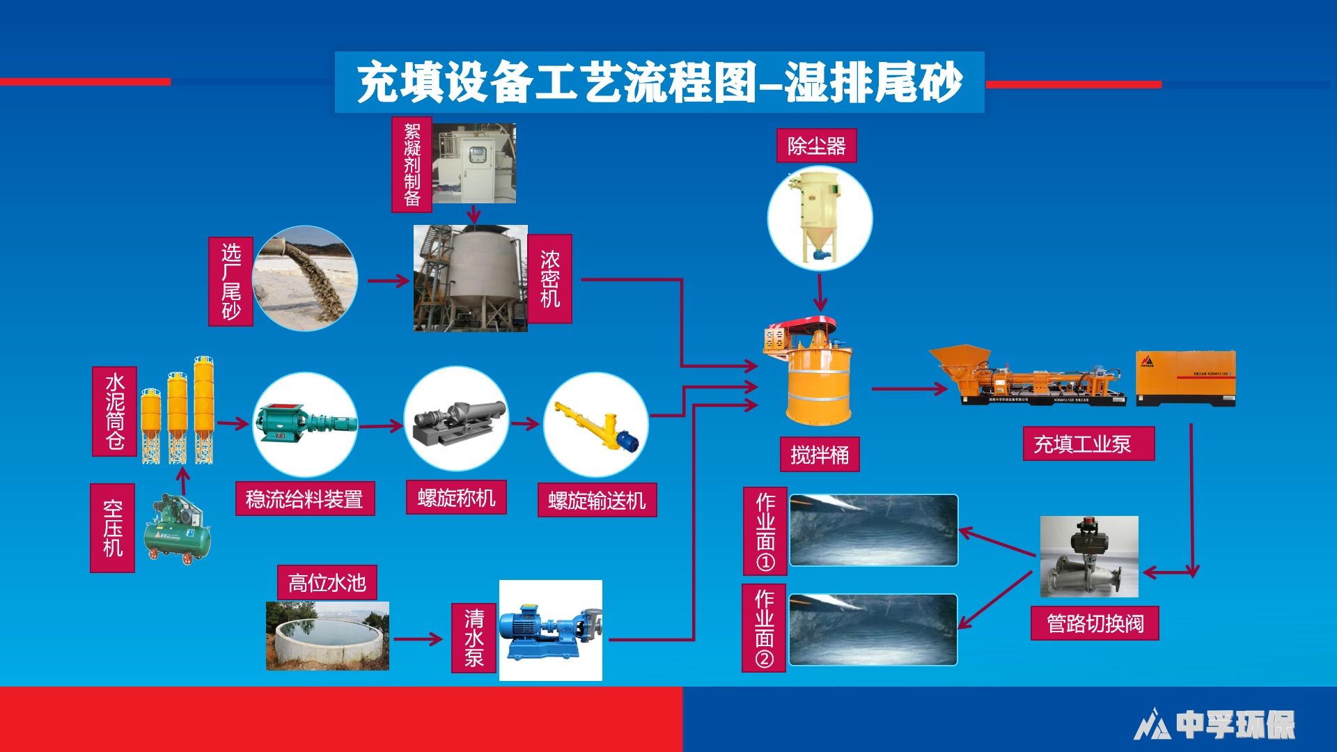 濕排尾砂充填工藝